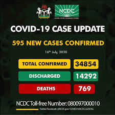 COVID-19: Nigeria records 595 new cases, total now 34854